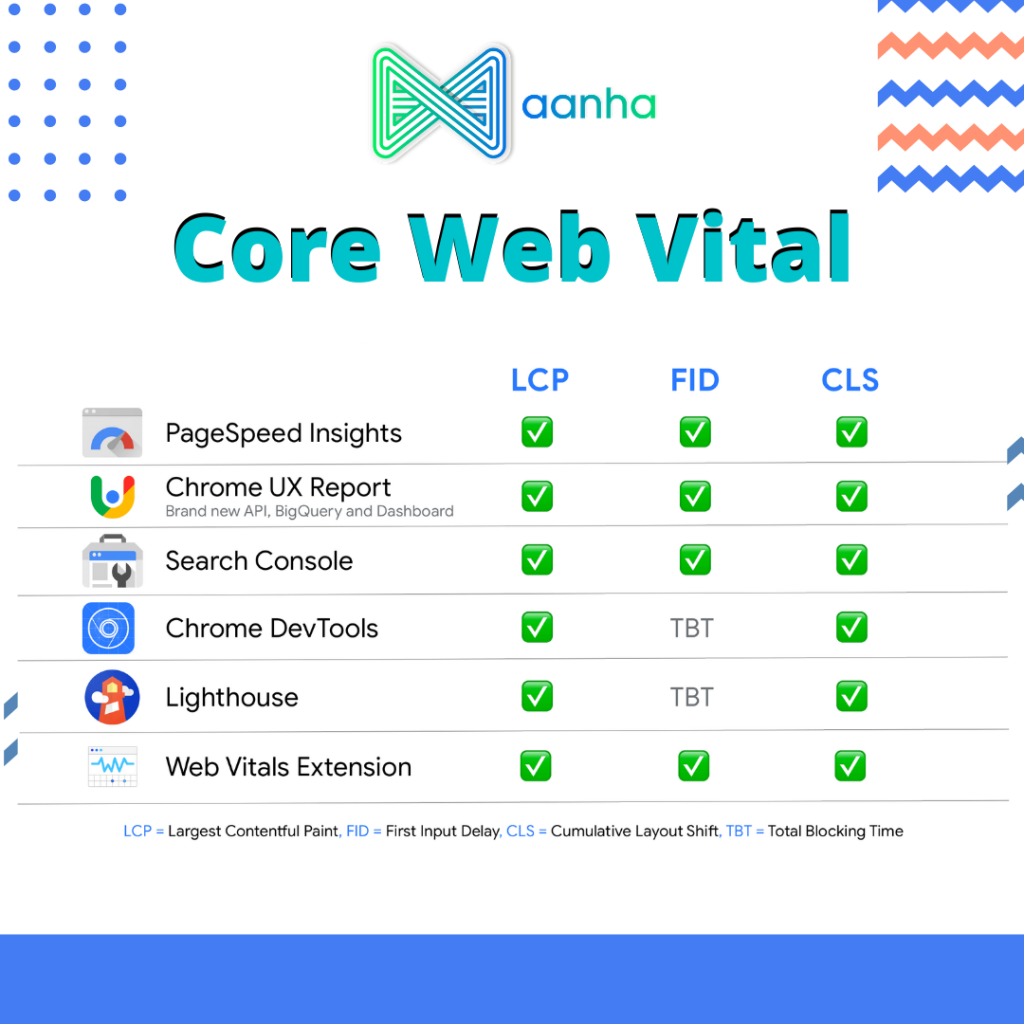 Core Web Vital Blog